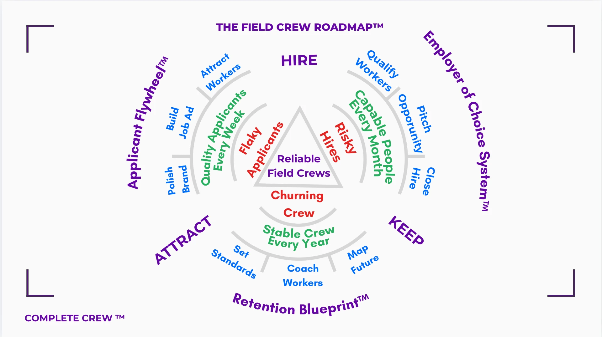 The Field Crew Roadmap diagram showing the Applicant Flywheel, Employer of Choice System, and Retention Blueprint